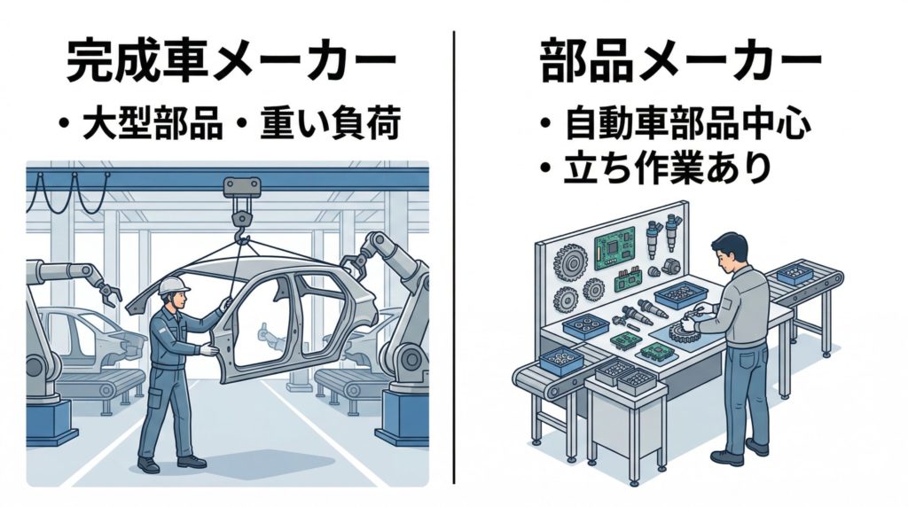 デンソーは部品メーカーですが、立ち作業や重量物の可能性はあり、年齢に関係なく仕事内容の現実を理解しておく必要があります。