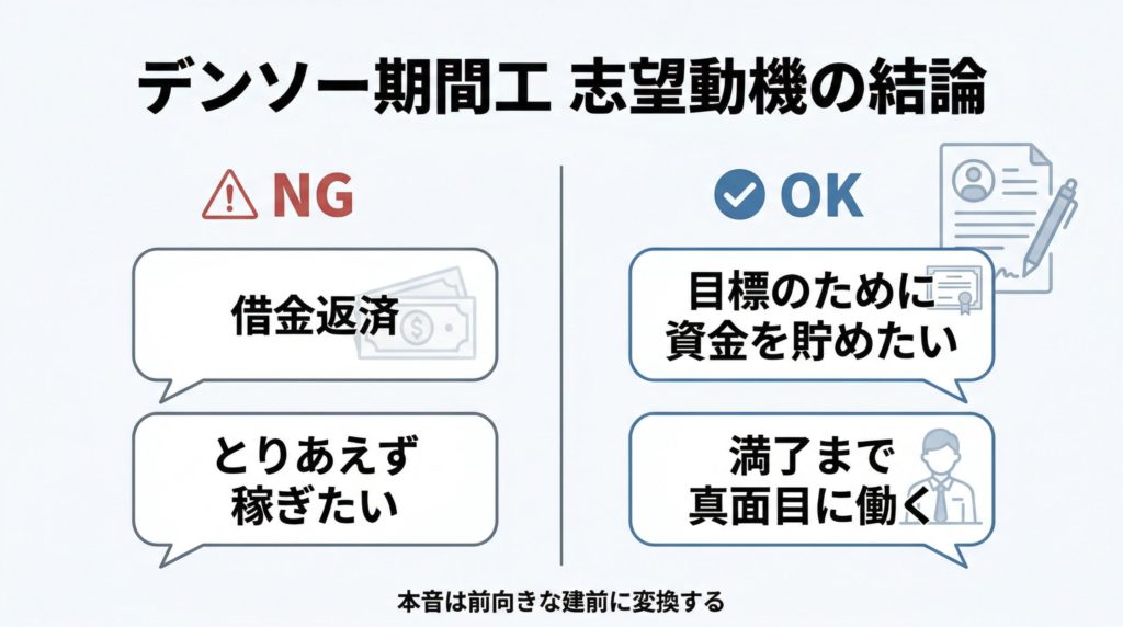 デンソー 期間工 志望動機 例文の基本を整理した図解。NGな本音とOKな志望動機の言い換えを比較した画像