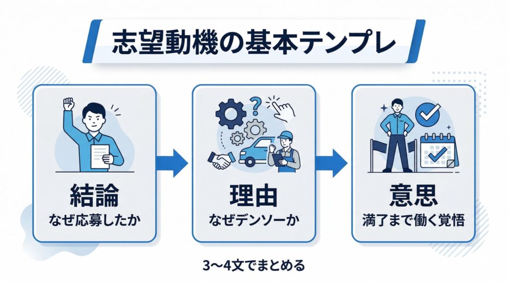 デンソー 期間工 志望動機 例文の書き方を示す図解。結論、理由、満了まで働く意思の3ステップを整理した画像