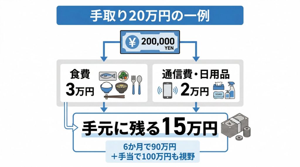 デンソー期間工の寮費無料を前提にした貯金シミュレーションの図解。手取り20万円から生活費を引いて15万円残す例を示す画像
