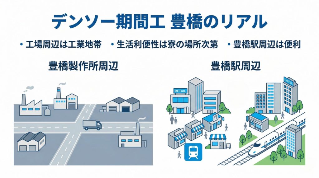 デンソー期間工の豊橋配属の生活環境を整理した図解。工場周辺は工業地帯で、豊橋駅周辺は便利であることを示す画像