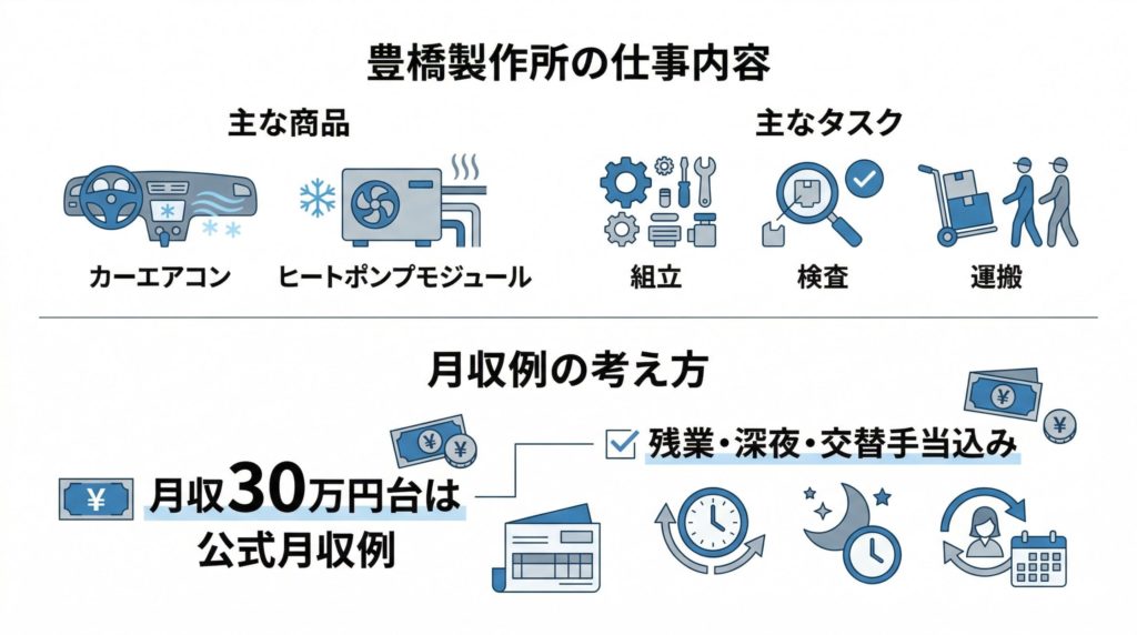 デンソー期間工の豊橋製作所における仕事内容と月収例を整理した図解。カーエアコン製造と月収30万円台の条件を示す画像