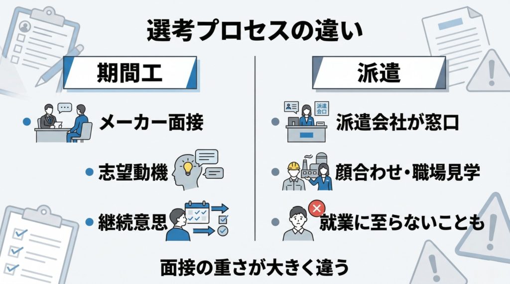 期間工と派遣の選考プロセスの違いを整理した図