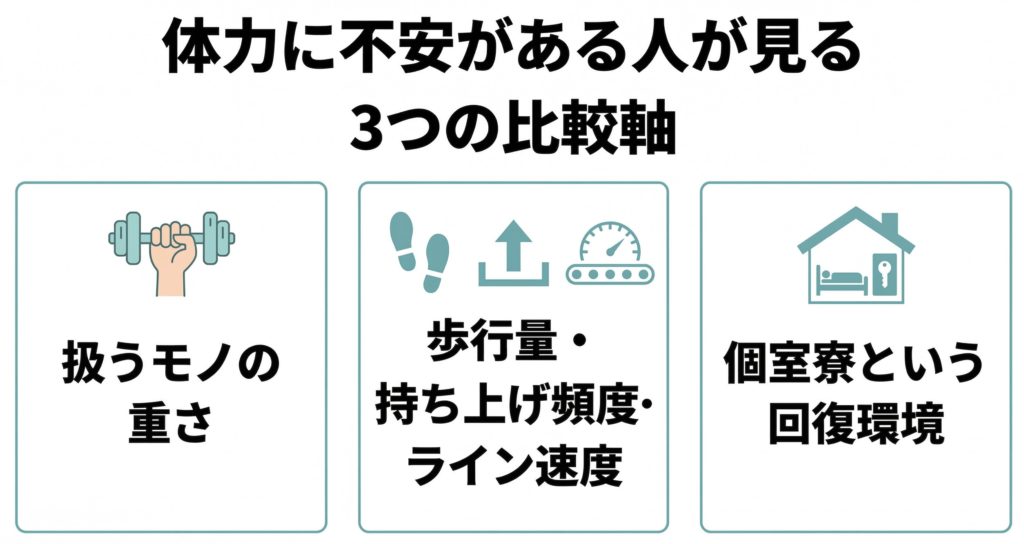 体力に自信がない人向けの期間工選びで重要な3つの比較軸を、文字入りスライドで整理した画像