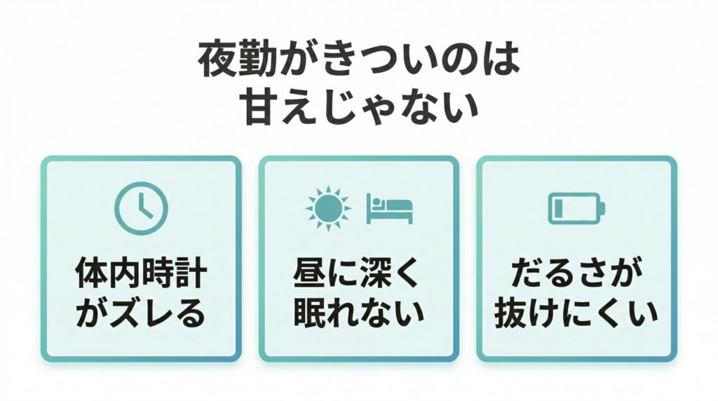 夜勤がきついのは甘えではなく、体内時計のズレや昼に眠れないことが原因だと整理した文字入りスライド画像