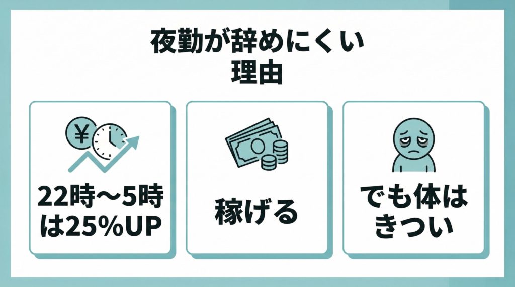 夜勤が辞めにくい理由として、22時から5時の25パーセント割増と体のきつさの両方を示した文字入りスライド画像